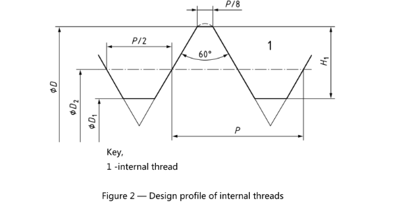 Design profile of internal threads